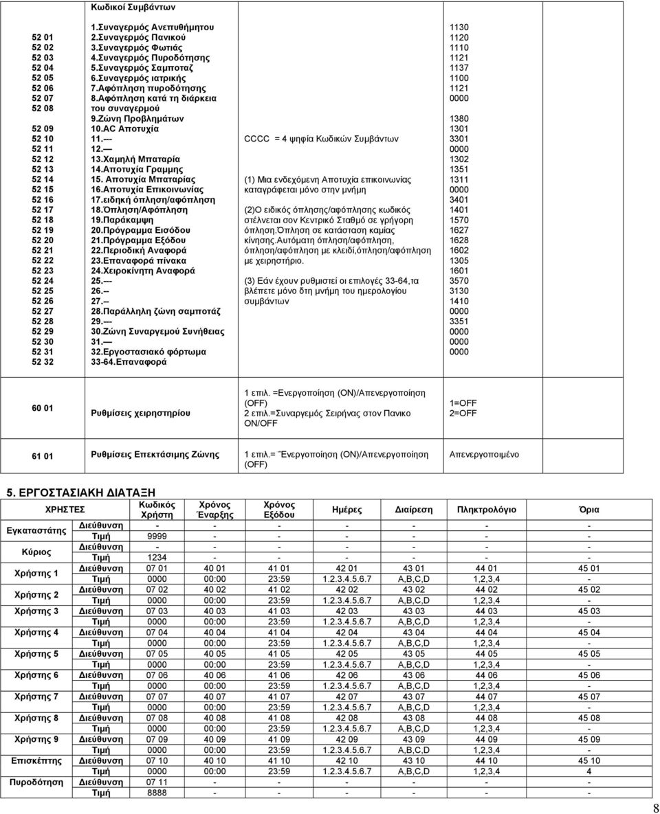 αφόπληση κατά τη διάρκεια του συναγερµού 9.Ζώνη Προβληµάτων 10.AC Αποτυχία 11. 12. 13.Χαµηλή Μπαταρία 14.Αποτυχία Γραµµης 15. Αποτυχία Μπαταρίας 16.Αποτυχία Επικοινωνίας 17.ειδηκή όπληση/αφόπληση 1.