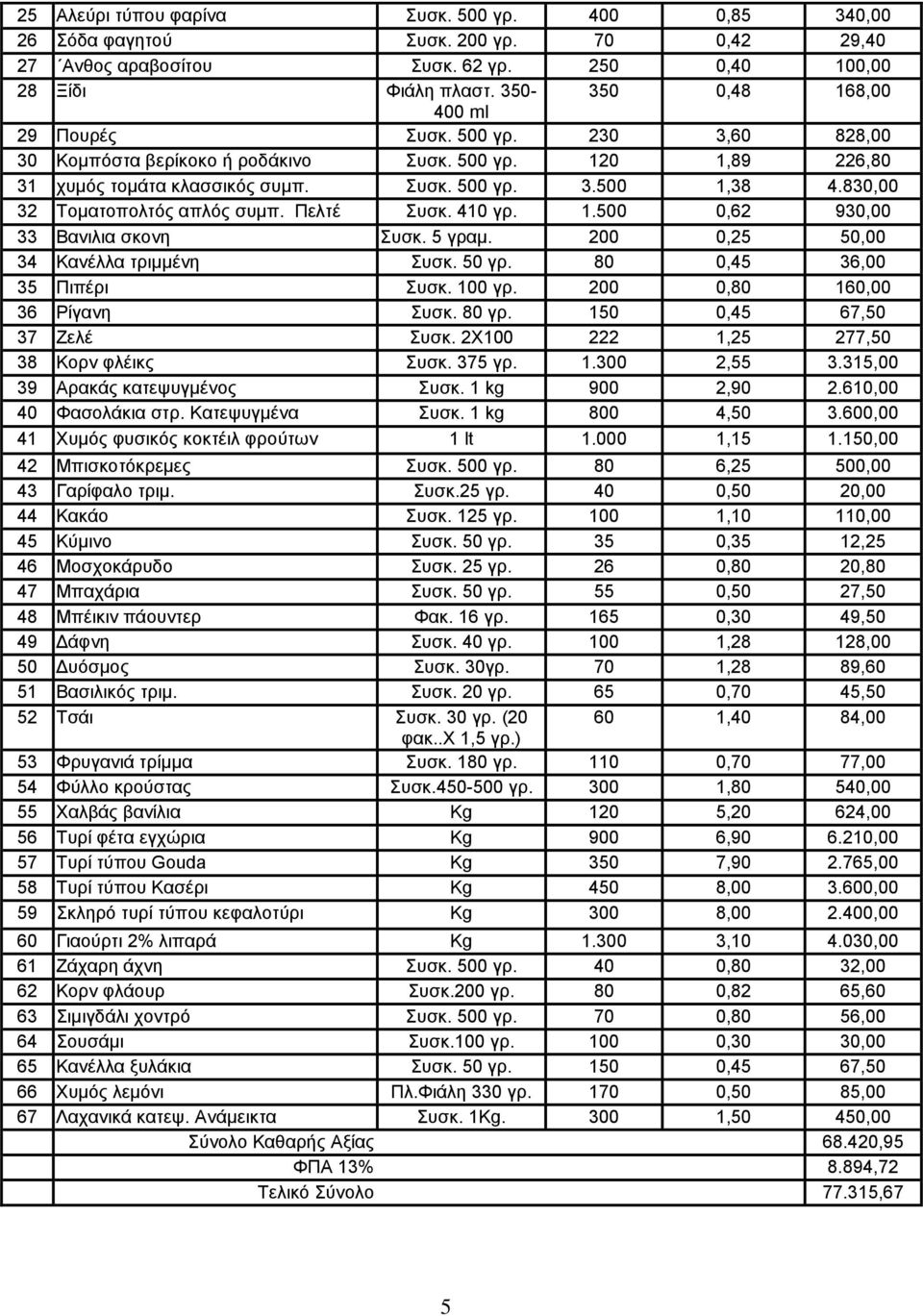 830,00 32 Τοματοπολτός απλός συμπ. Πελτέ Συσκ. 410 γρ. 1.500 0,62 930,00 33 Βανιλια σκονη Συσκ. 5 γραμ. 200 0,25 50,00 34 Κανέλλα τριμμένη Συσκ. 50 γρ. 80 0,45 36,00 35 Πιπέρι Συσκ. 100 γρ.