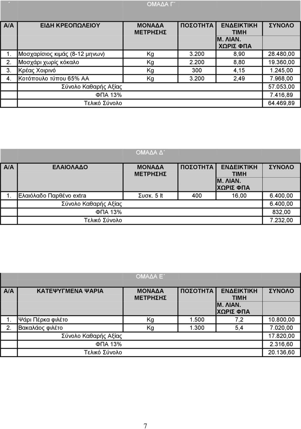 469,89 ΟΜΑΔΑ Δ Α/Α ΕΛΑΙΟΛΑΔΟ ΜΟΝΑΔΑ ΠΟΣΟΤΗΤΑ ΕΝΔΕΙΚΤΙΚΗ ΣΥΝΟΛΟ ΜΕΤΡΗΣΗΣ ΤΙΜΗ Μ. ΛΙΑΝ. ΧΩΡΙΣ ΦΠΑ 1. Ελαιόλαδο Παρθένο extra Συσκ. 5 lt 400 16,00 6.400,00 Σύνολο Καθαρής Αξίας 6.