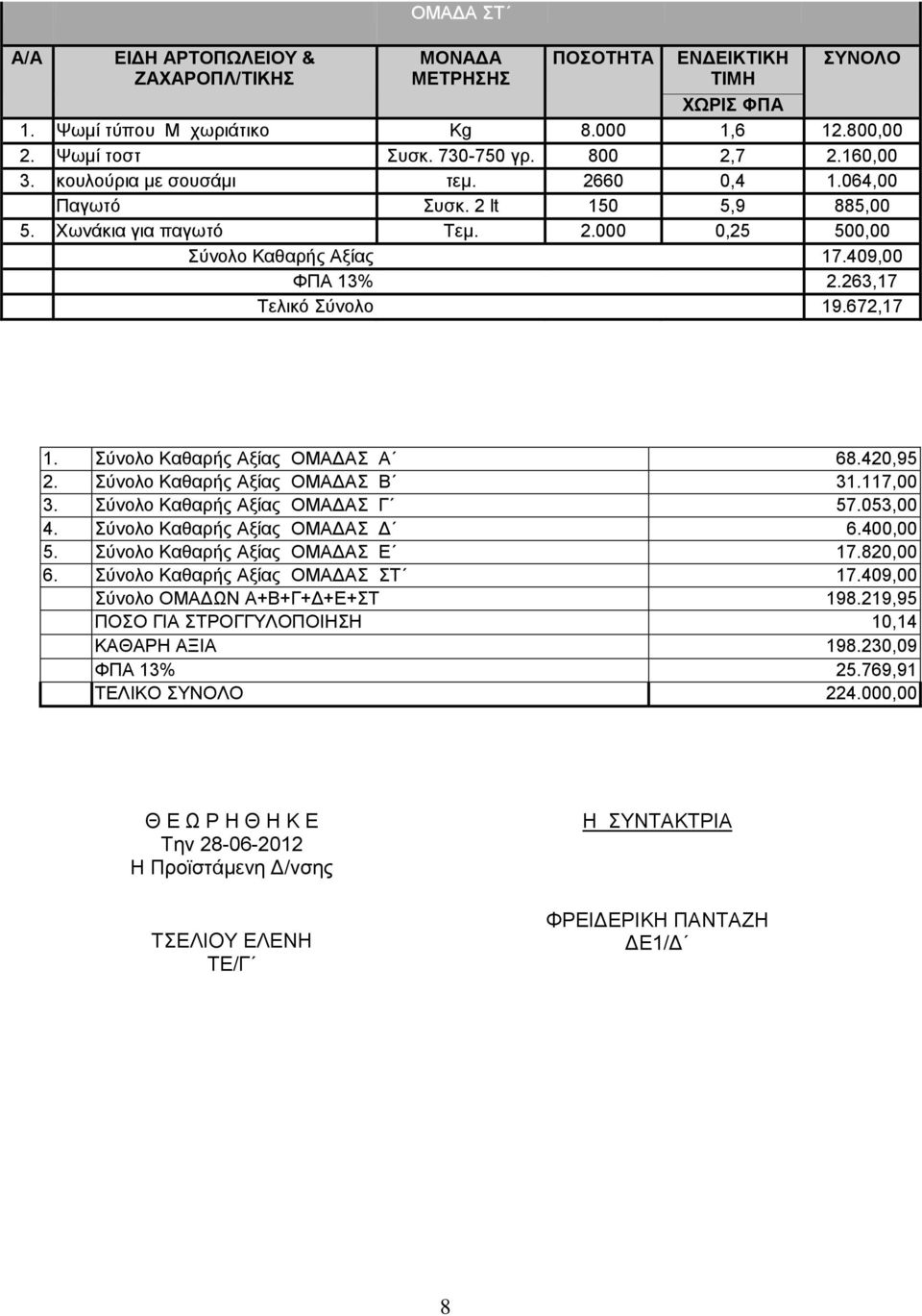 672,17 1. Σύνολο Καθαρής Αξίας ΟΜΑΔΑΣ Α 68.420,95 2. Σύνολο Καθαρής Αξίας ΟΜΑΔΑΣ Β 31.117,00 3. Σύνολο Καθαρής Αξίας ΟΜΑΔΑΣ Γ 57.053,00 4. Σύνολο Καθαρής Αξίας ΟΜΑΔΑΣ Δ 6.400,00 5.