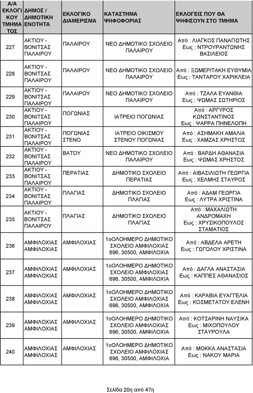 ΣΤΕΝΟ ΒΑΤΟ ΠΕΡΑΤΙΑΣ ΠΛΑΓΙΑΣ ΠΛΑΓΙΑΣ ΝΕΟ ΠΑΛΑΙΡΟ ΙΑΤΡΕΙΟ ΠΟΓΩΝΙΑΣ ΙΑΤΡΕΙΟ ΟΙΚΙΣΜΟ ΣΤΕΝΟ ΠΟΓΩΝΙΑΣ ΝΕΟ ΠΑΛΑΙΡΟ ΠΕΡΑΤΙΑΣ ΠΛΑΓΙΑΣ ΠΛΑΓΙΑΣ Από : ΤΖΑΛΑ ΕΑΝΘΙΑ Εως : ΨΩΜΑΣ ΣΩΤΗΡΙΟΣ Από : ΑΡΓΡΟΣ Εως : ΨΑΡΡΑ