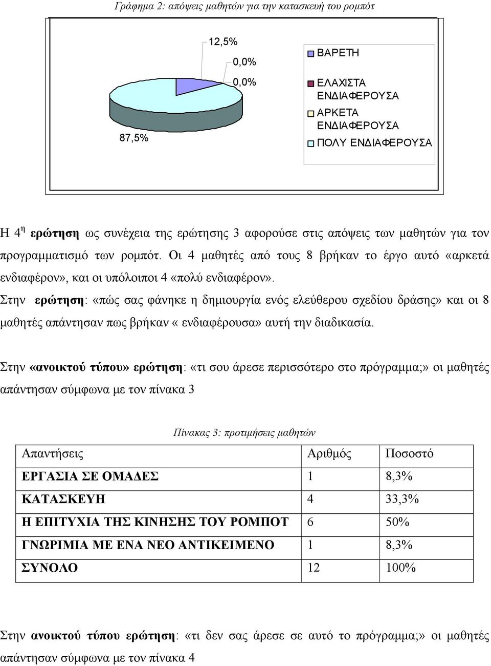 Στην ερώτηση: «πώς σας φάνηκε η δημιουργία ενός ελεύθερου σχεδίου δράσης» και οι 8 μαθητές απάντησαν πως βρήκαν «ενδιαφέρουσα» αυτή την διαδικασία.