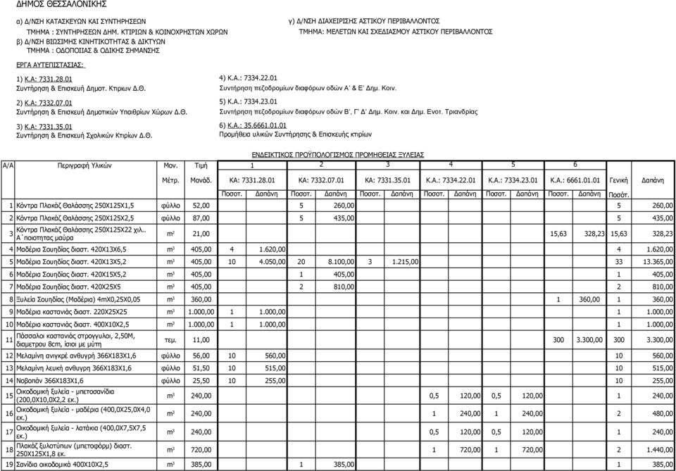 01 Συντήρηση & Επισκευή Δημοτ. Κτιριων Δ.Θ. ) Κ.Α: 7.07.01 Συντήρηση & Επισκευή Δημοτικών Υπαιθρίων Χώρων Δ.Θ. 4) Κ.Α.: 74..01 Συντήρηση πεζοδρομίων διαφόρων οδών Α & Ε Δημ. Κοιν. 5) Κ.Α.: 74..01 Συντήρηση πεζοδρομίων διαφόρων οδών Β, Γ Δ Δημ.