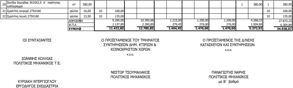 4,85 1.785,85 1.494,45 1.476,00 1.476,00 5.7,9 4.08,07 ΟΙ ΣΥΝΤΑΞΑΝΤΕΣ Ο ΠΡΟΪΣΤΑΜΕΝΟΣ ΤΟΥ ΤΜΗΜΑΤΟΣ Ο ΠΡΟΪΣΤΑΜΕΝΟΣ ΤΗΣ Δ/ΝΣΗΣ ΣΥΝΤΗΡΗΣΕΩΝ ΔΗΜ.