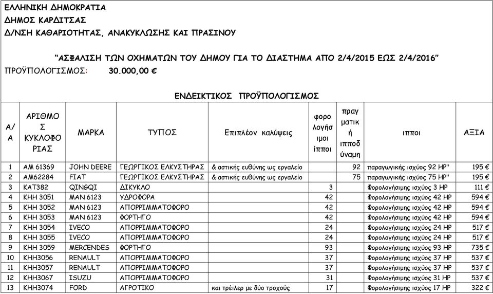 ΑΜ62284 FIAT ΓΕΩΡΓΙΚΟΣ ΕΛΚΥΣΤΗΡΑΣ & αστικής ευθύνης ως εργαλείο 75 παραγωγικής ισχύος 75 ΗΡ" 195 3 ΚΑΤ382 QINGQI ΔΙΚΥΚΛΟ 3 Φορολογήσιµης ισχύος 3 ΗΡ 111 4 ΚΗΗ 3051 ΜΑΝ 6123 ΥΔΡΟΦΟΡΑ 42 Φορολογήσιµης