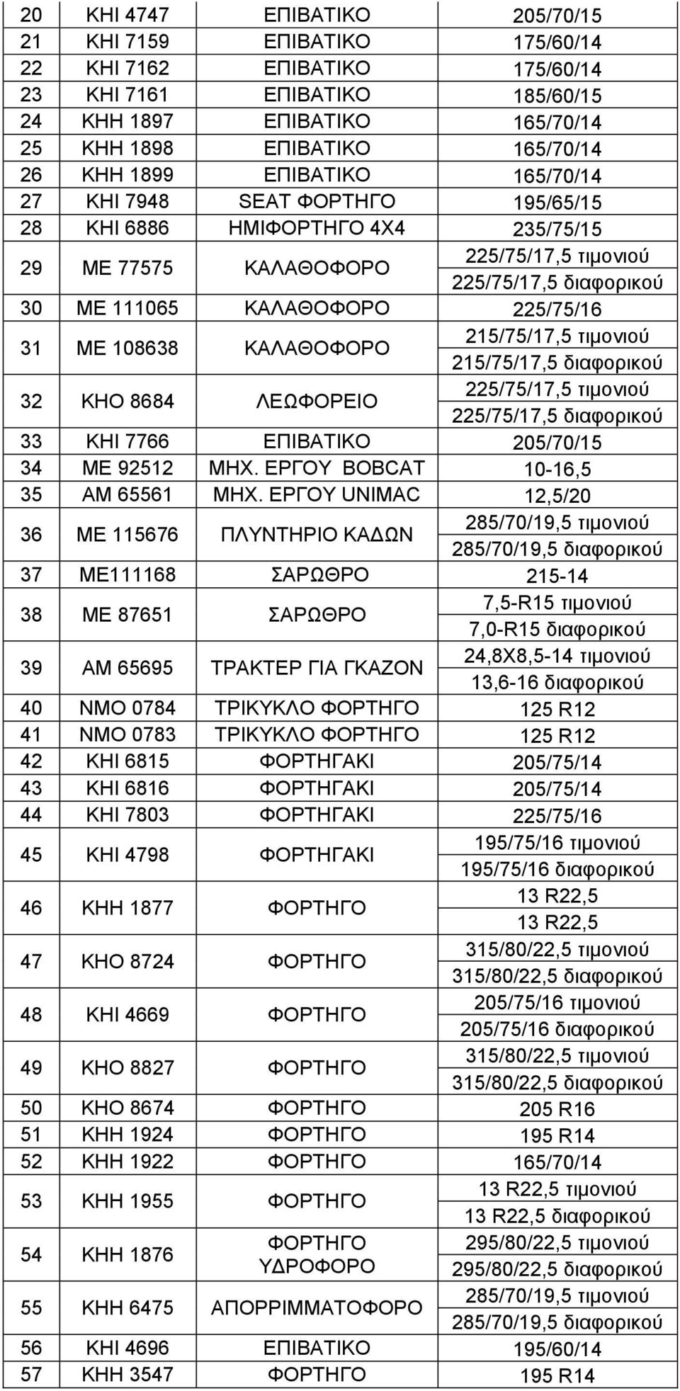 31 ΜΕ 108638 ΚΑΛΑΘΟΦΟΡΟ 215/75/17,5 τιμονιού 215/75/17,5 διαφορικού 32 ΚΗΟ 8684 ΛΕΩΦΟΡΕΙΟ 225/75/17,5 τιμονιού 225/75/17,5 διαφορικού 33 ΚΗΙ 7766 ΕΠΙΒΑΤΙΚΟ 205/70/15 34 ME 92512 ΜΗΧ.