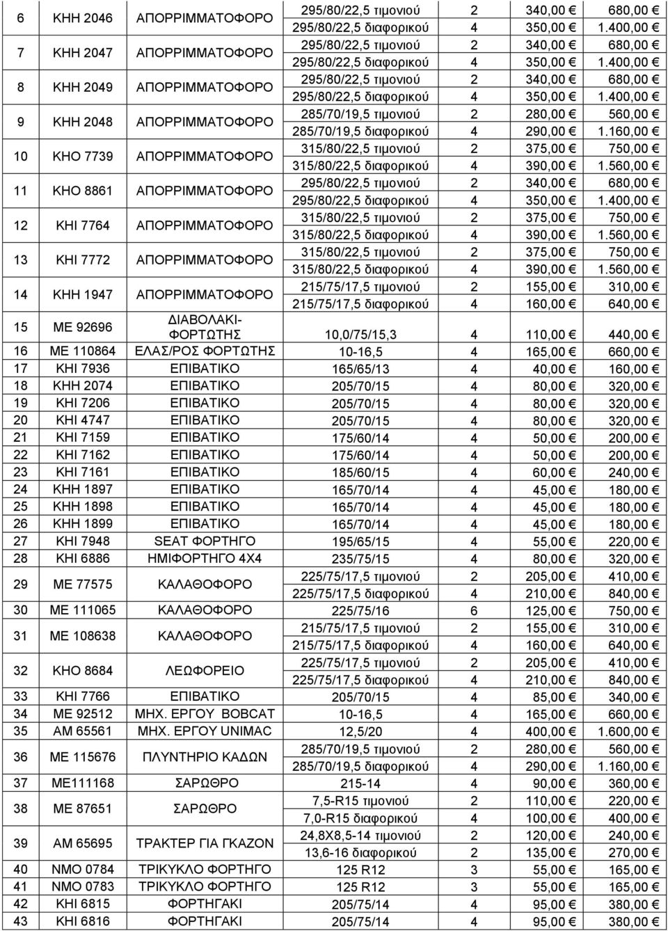 560,00 14 ΚΗΗ 1947 ΑΠΟΡΡΙΜΜΑΤΟΦΟΡΟ 215/75/17,5 τιμονιού 2 155,00 310,00 215/75/17,5 διαφορικού 4 160,00 640,00 15 ΜΕ 92696 ΔΙΑΒΟΛΑΚΙ- ΦΟΡΤΩΤΗΣ 10,0/75/15,3 4 110,00 440,00 16 ΜΕ 110864 ΕΛΑΣ/ΡΟΣ