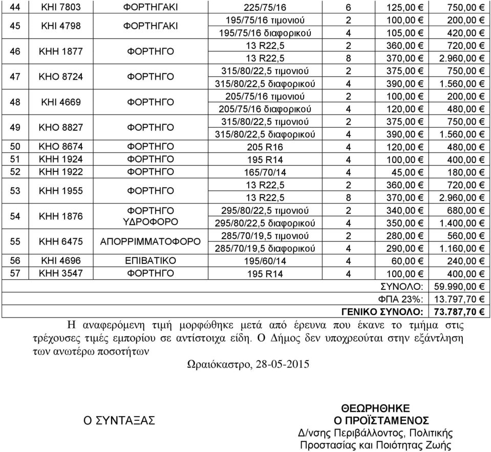 560,00 50 ΚΗΟ 8674 ΦΟΡΤΗΓΟ 205 R16 4 120,00 480,00 51 ΚΗΗ 1924 ΦΟΡΤΗΓΟ 195 R14 4 100,00 400,00 52 ΚΗΗ 1922 ΦΟΡΤΗΓΟ 165/70/14 4 45,00 180,00 53 ΚΗΗ 1955 ΦΟΡΤΗΓΟ 13 R22,5 2 360,00 720,00 13 R22,5 8