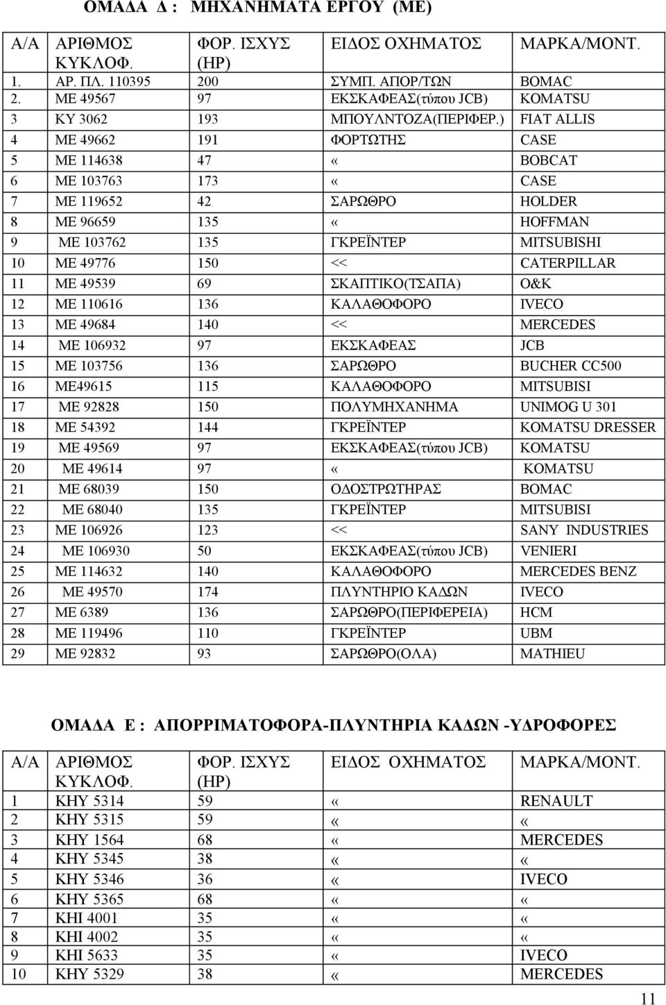) FIAT ALLIS 4 ΜΕ 49662 191 ΦΟΡΤΩΤΗΣ CASE 5 ME 114638 47 «BOBCAT 6 ΜΕ 103763 173 «CASE 7 ΜΕ 119652 42 ΣΑΡΩΘΡΟ HOLDER 8 ΜΕ 96659 135 «HOFFMAN 9 ME 103762 135 ΓΚΡΕΪΝΤΕΡ MITSUBISHI 10 ME 49776 150 <<