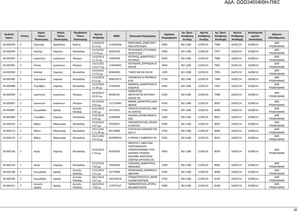 Τυρνάβου Λαρίσης Θεσσαλίας GS-003102 2 Βόλου Μαγνησίας Θεσσαλίας GS-003113 2 Βόλου Μαγνησίας Θεσσαλίας GS-003143 2 Βόλου Μαγνησίας Θεσσαλίας GS-003146 2 Αγιάς Λαρίσης Θεσσαλίας GS-003154 2 Αγιάς