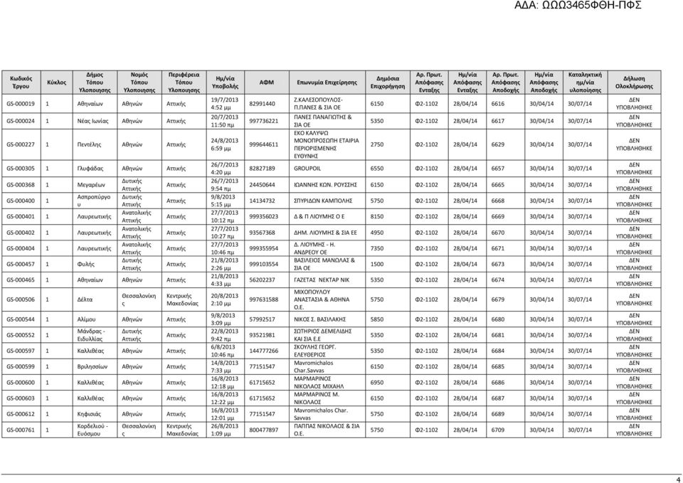 GS-000600 1 Καλλιθέας GS-000603 1 Καλλιθέας GS-000612 1 Κηφισιάς GS-000761 1 Κορδελιού - Ευόσμου Θεσσαλονίκη ς Κεντρικής Μακεδονίας 19/7/2013 4:52 μμ 20/7/2013 11:50 πμ 24/8/2013 6:59 μμ 26/7/2013