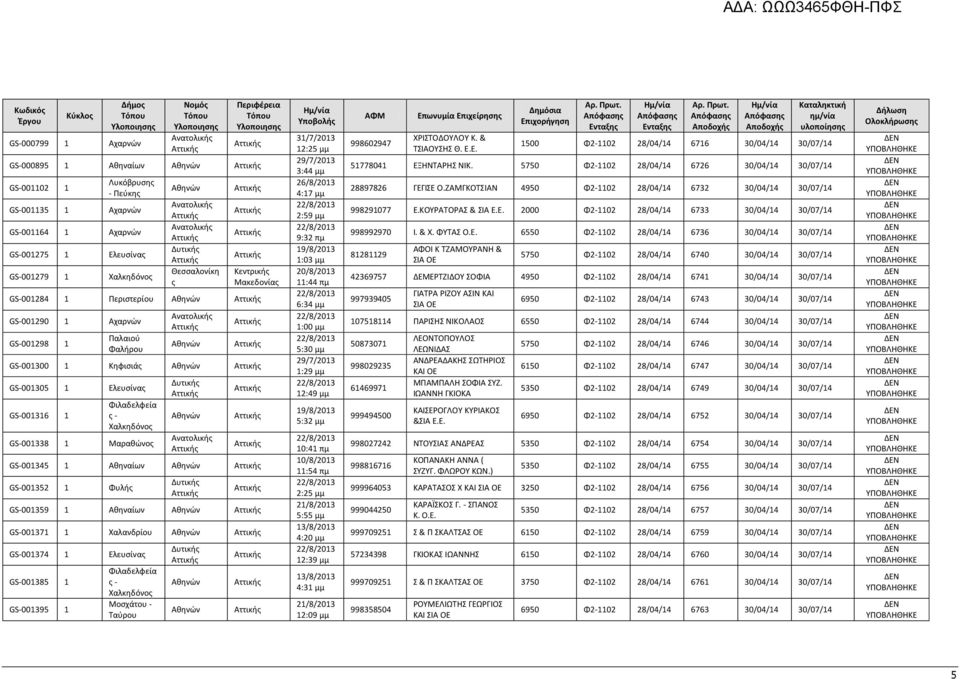 GS-001352 1 Φυλής GS-001359 1 Αθηναίων GS-001371 1 Χαλανδρίου GS-001374 1 Ελευσίνας GS-001385 1 GS-001395 1 Φιλαδελφεία ς - Χαλκηδόνος Μοσχάτου - Ταύρου 31/7/2013 12:25 μμ 29/7/2013 3:44 μμ 26/8/2013