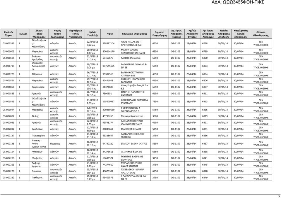Ρέντη Πειραιώς GS-002154 1 Αθηναίων GS-002208 1 Γλυφάδας GS-002263 1 Δάφνης - Υμηττού GS-002278 1 Ωρωπού GS-002282 1 Παλλήνης 5:22 μμ 20/8/2013 4:47 μμ 11:28 πμ 29/7/2013 2:08 μμ 26/7/2013 11:17 πμ