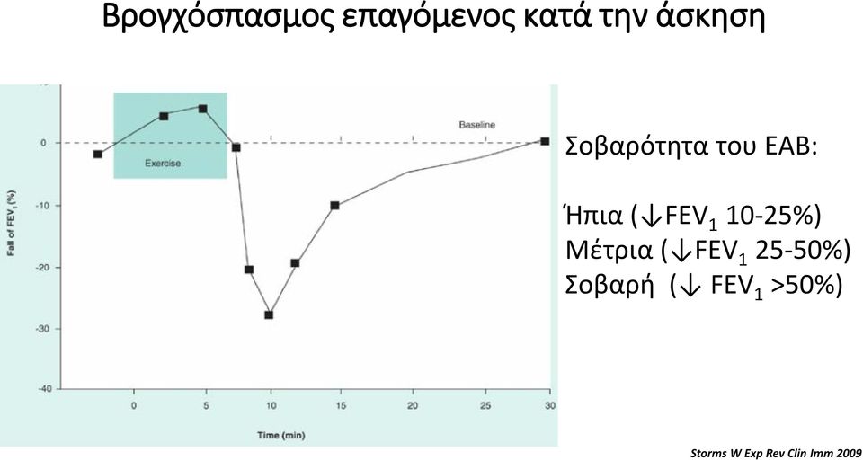 1 10-25%) Μέτρια ( FEV 1 25-50%)