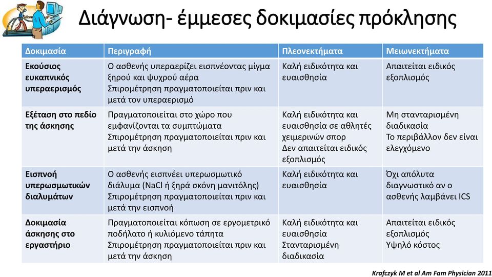 συμπτώματα Σπιρομέτρηση πραγματοποιείται πριν και μετά την άσκηση Ο ασθενής εισπνέει υπερωσμωτικό διάλυμα (NaCl ή ξηρά σκόνη μανιτόλης) Σπιρομέτρηση πραγματοποιείται πριν και μετά την εισπνοή