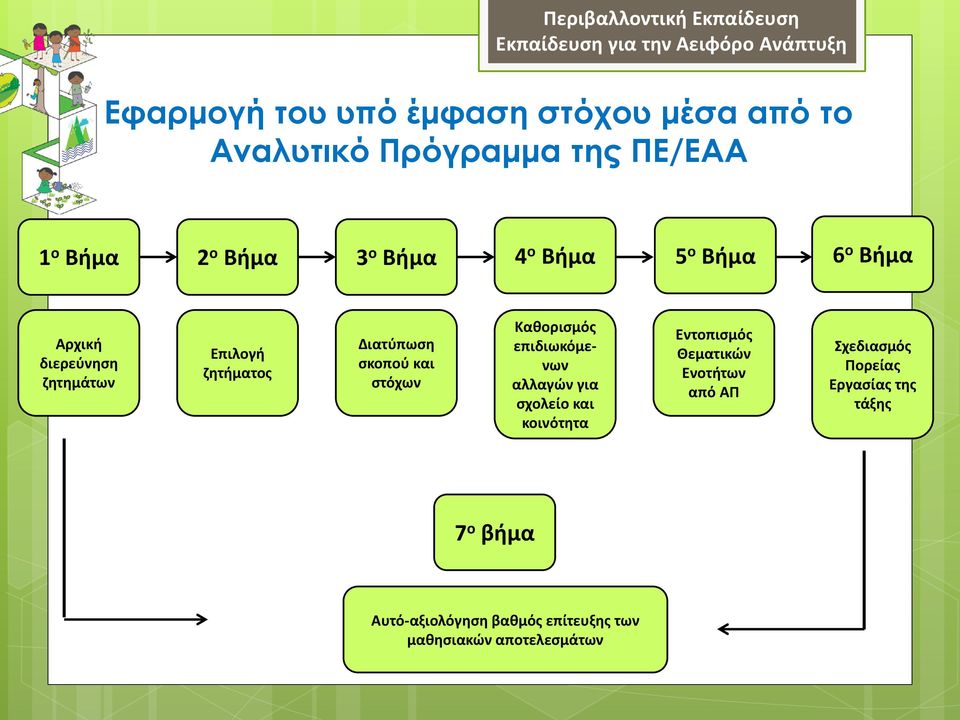 σκοπού και στόχων Καθορισμός επιδιωκόμενων αλλαγών για σχολείο και κοινότητα Εντοπισμός Θεματικών Ενοτήτων