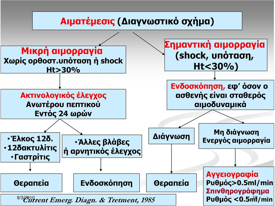 Ενδοσκόπηση, εφ όσον ο ασθενής είναι σταθερός αιμοδυναμικά Έλκος 12δ.