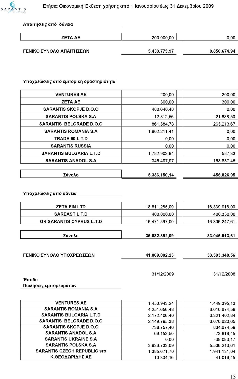 A 345.497,97 168.837,45 Σύνολο 5.386.150,14 456.826,95 Υποχρεώσεις από δάνεια ΖΕΤΑ FIN LTD 18.811.285,09 16.339.916,00 SAREAST L.T.D 400.000,00 400.350,00 GR CYPRUS L.T.D 16.471.567,00 16.306.