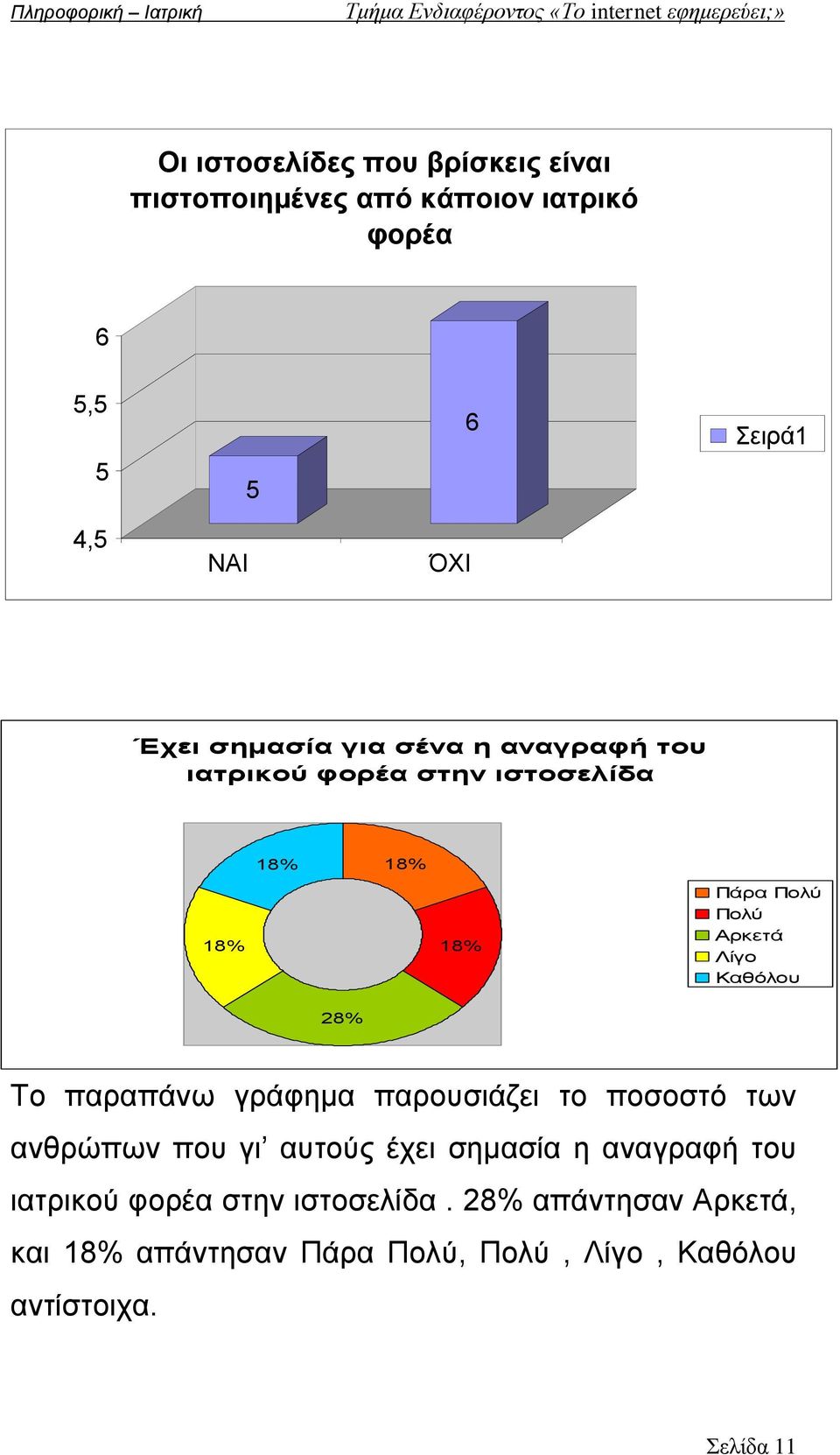 18% 18% 18% Πάρα Πολύ Πολύ Αρκετά Λίγο Καθόλου 28% Το παραπάνω γράφημα παρουσιάζει το ποσοστό των ανθρώπων που γι αυτούς έχει σημασία η