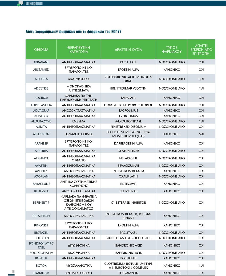 VEDOTIN ΝΟΣΟΚΟΜΕΙΑΚΟ ΝΑΙ TADALAFIL ADRIBLASTINA ΑΝΤΙΝΕΟΠΛΑΣΜΑΤΙΚΑ DOXORUBICIN HYDROCHLORIDE ΝΟΣΟΚΟΜΕΙΑΚΟ ADVAGRAF ΑΝΟΣΟΚΑΤΑΣΤΑΛΤΙΚΑ TACROLIMUS AFINITOR ΑΝΤΙΝΕΟΠΛΑΣΜΑΤΙΚΑ EVEROLIMUS ALDURAZYME ΕΝΖΥΜΑ
