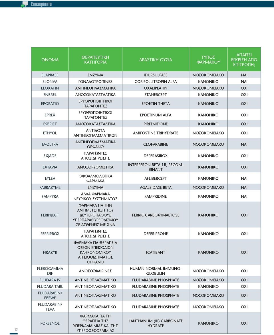 ΑΝΟΣΟΚΑΤΑΣΤΑΛΤΙΚΑ PIRFENIDONE ETHYOL EVOLTRA EXJADE EXTAVIA EYLEA ΑΝΤΙΔΟΤΑ ΑΝΤΙΝΕΟΠΛΑΣΜΑΤΙΚΩΝ ΑΝΤΙΝΕΟΠΛΑΣΜΑΤΙΚΑ ΟΡΦΑΝΟ ΠΑΡΑΓΩΝΤΕΣ ΑΠΟΣΙΔΗΡΩΣΗΣ ΑΝΟΣΟΡΥΘΜΙΣΤΙΚΑ ΟΦΘΑΛΜΟΛΟΓΙΚΑ ΦΑΡΜΑΚΑ AMIFOSTINE