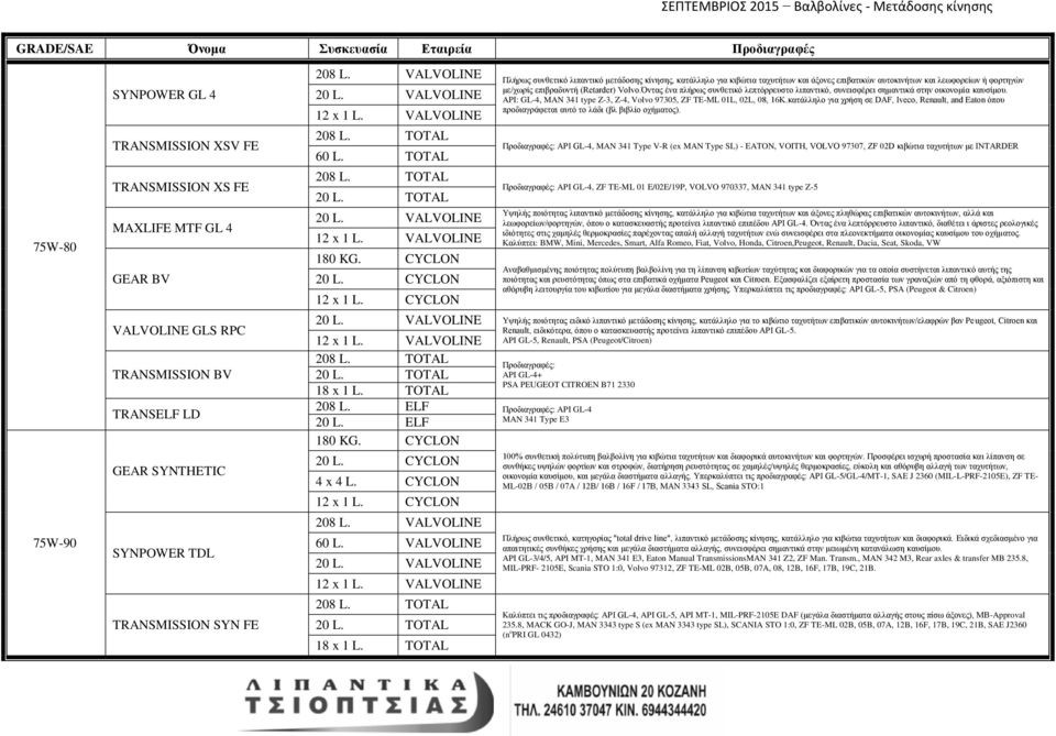 Όληαο έλα πιήξσο ζπλζεηηθό ιεπηόξξεπζην ιηπαληηθό, ζπλεηζθέξεη ζεκαληηθά ζηελ νηθνλνκία θαπζίκνπ. API: GL-4, MAN 341 type Z-3, Z-4, Volvo 97305, ZF TE-ML 01L, 02L, 08, 16K.