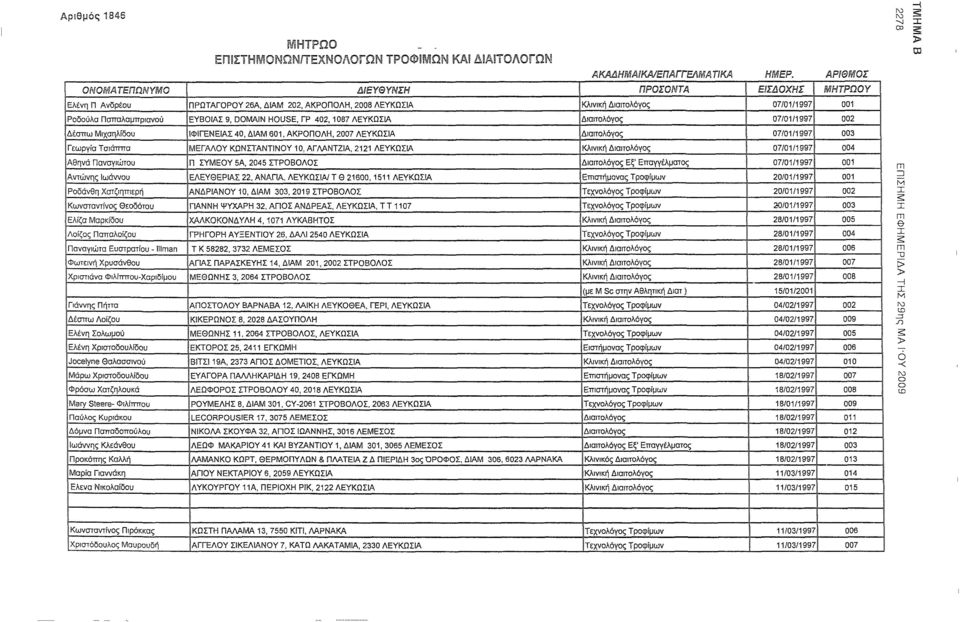 ΕΙΣΔΟΧΉΣ 07/01/1997 ΑΡΙΘΜΟΣ ΜΗΤΡΩΟΥ 001 Ροδούλα Παπαλαμπριανού ΕΥΒΟΙΑΣ 9, DOMAIN HOUSE, ΓΡ 402, 1087 ΛΕΥΚΩΣΙΑ 07/01/1997 002 Δέσττω Μιχσηλίδου ΙΦΙΓΈΝΕΙΑΣ 40, ΔΙΑΜ βοι, ΑΚΡΌΠΟΛΗ, 2007 ΛΕΥΚΩΣΙΑ