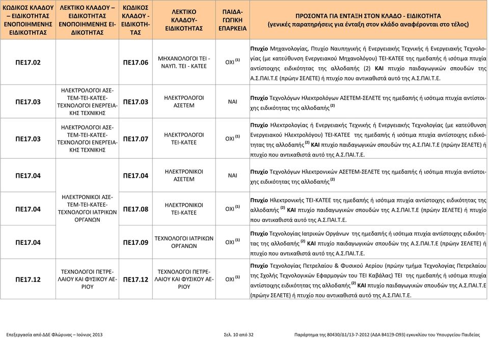 Σ.ΠΑΙ.Τ.Ε. ΠΕ17.03 ΗΛΕΚΤΡΟΛΟΓΟΙ ΑΣΕ- ΤΕΜ-ΤΕΙ-ΚΑΤΕΕ- ΤΕΧΝΟΛΟΓΟΙ ΕΝΕΡΓΕΙΑ- ΚΗΣ ΤΕΧΝΙΚΗΣ ΠΕ17.