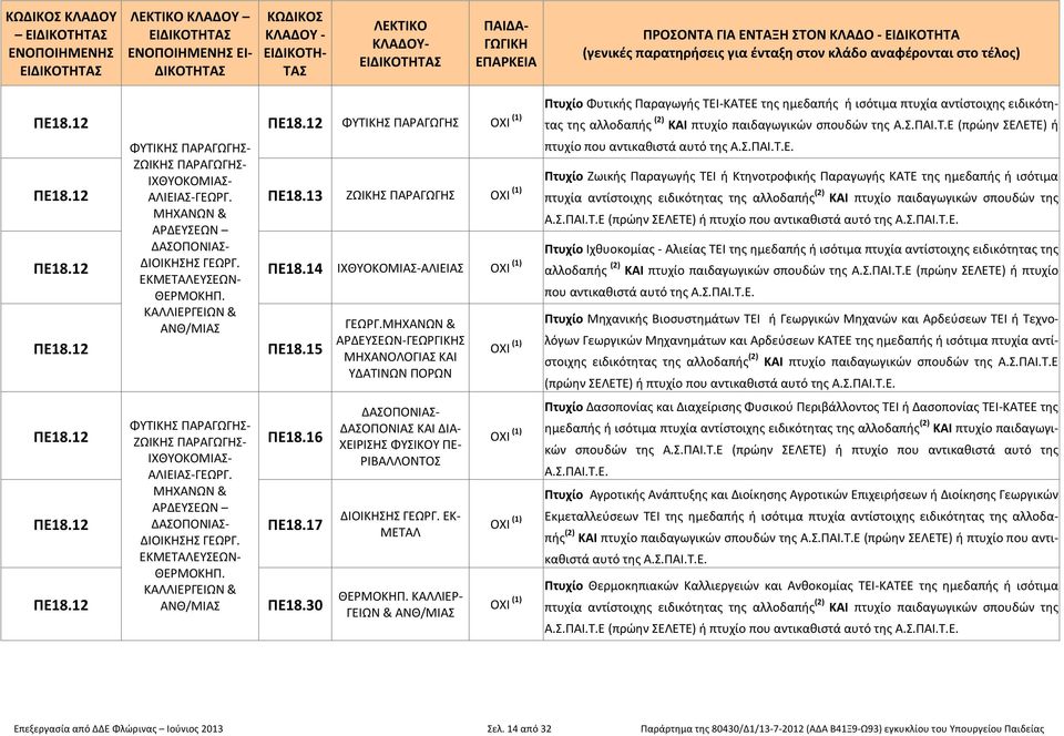 12 ΑΛΙΕΙΑΣ-ΓΕΩΡΓ. ΠΕ18.13 ΖΩΙΚΗΣ ΠΑΡΑΓΩΓΗΣ πτυχία αντίστοιχης ειδικότητας της αλλοδαπής (2) ΚΑΙ πτυχίο παιδαγωγικών σπουδών της ΜΗΧΑΝΩΝ & ΑΡΔΕΥΣΕΩΝ Α.Σ.ΠΑΙ.Τ.