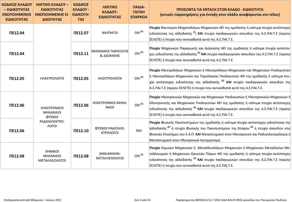 11 ΜΗΧΑΝΙΚΟΙ ΠΑΡΑΓΩΓΗΣ & ΔΙΟΙΚΗΣΗΣ Πτυχίο Μηχανικών Παραγωγής και Διοίκησης ΑΕΙ της ημεδαπής ή ισότιμα πτυχία αντίστοιχης ειδικότητας της αλλοδαπής (2) ΚΑΙ πτυχίο παιδαγωγικών σπουδών της Α.Σ.ΠΑΙ.Τ.