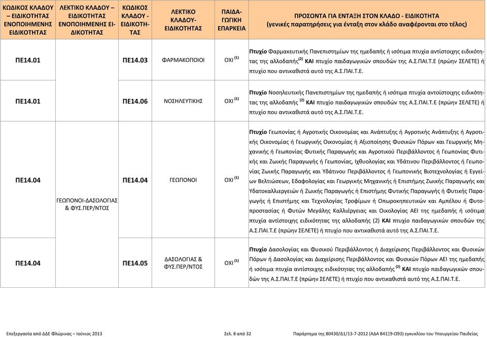 Σ.ΠΑΙ.Τ.Ε. ΠΕ14.04 ΠΕ14.04 ΓΕΩΠΟΝΟΙ ΓΕΩΠΟΝΟΙ-ΔΑΣΟΛΟΓΙΑΣ & ΦΥΣ.