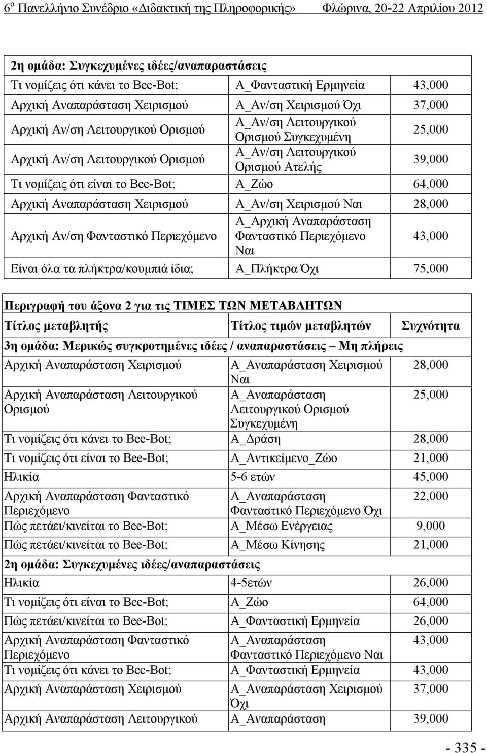 Ατελής 39,000 Τι νομίζεις ότι είναι το Bee-Bot; Α_Ζώο 64,000 Αρχική Αναπαράσταση Χειρισμού Α_Αν/ση Χειρισμού Ναι 28,000 Αρχική Αν/ση Φανταστικό Περιεχόμενο Α_Αρχική Αναπαράσταση Φανταστικό