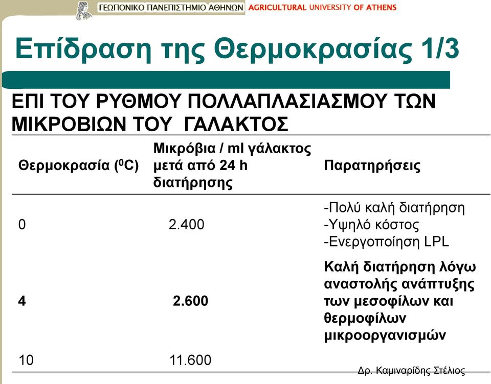 Παρατηρήσεις 0 2.400 4 2.600 10 11.