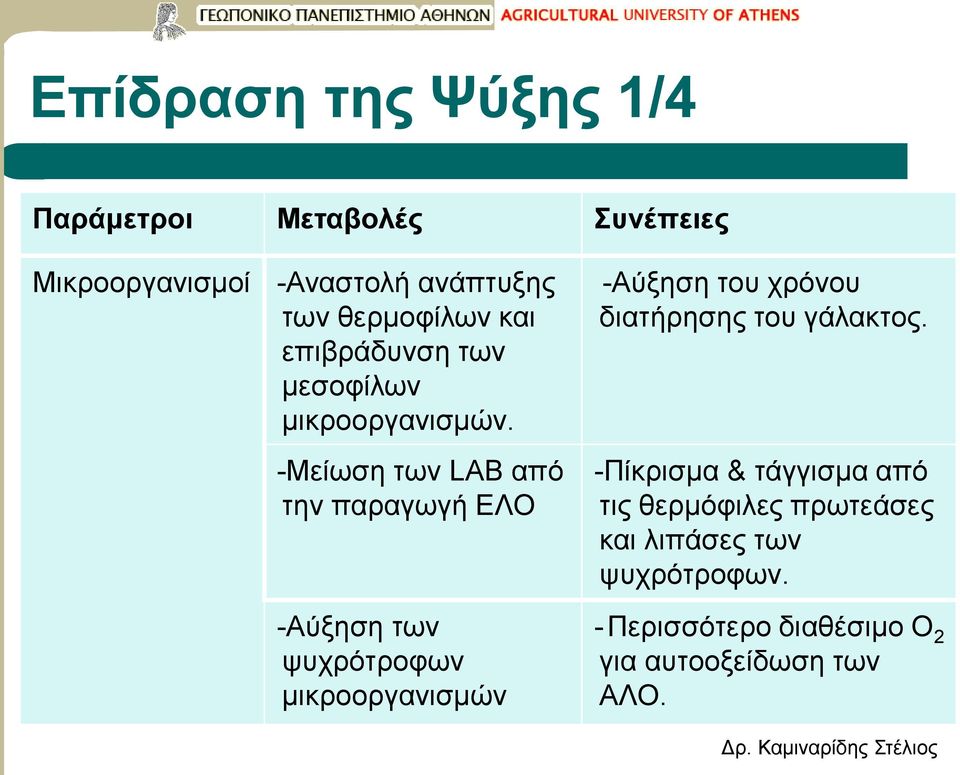 -Μείωση των LAB από την παραγωγή ΕΛΟ -Αύξηση των ψυχρότροφων μικροοργανισμών -Αύξηση του χρόνου