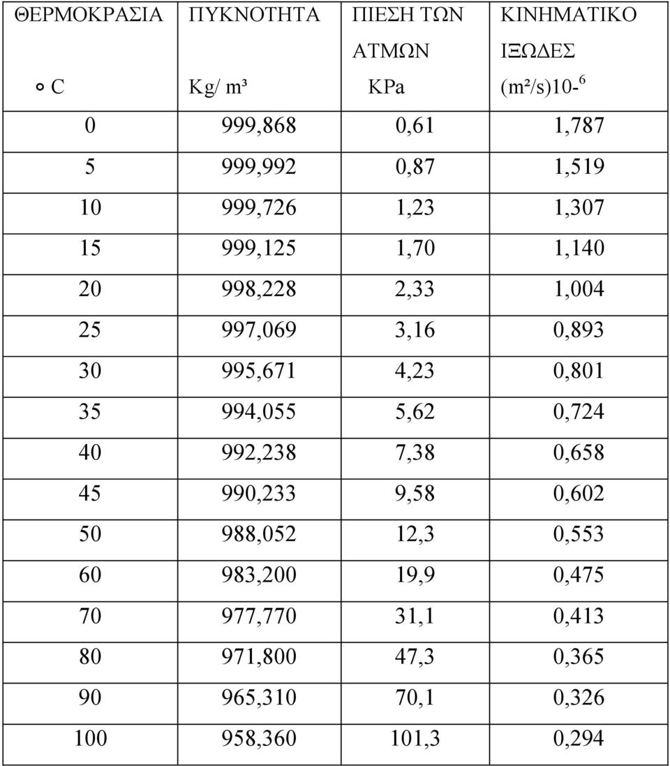 30 995,671 4,23 0,801 35 994,055 5,62 0,724 40 992,238 7,38 0,658 45 990,233 9,58 0,602 50 988,052 12,3