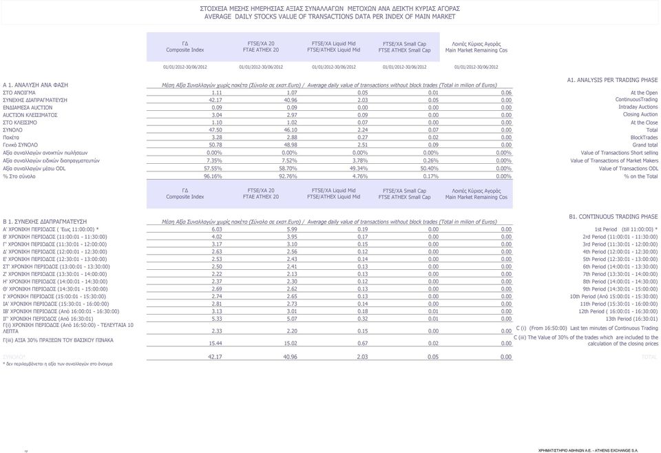 01/01/2012-30/06/2012 01/01/2012-30/06/2012 Α1. ANALYSIS PER TRADING PHASE Α 1. ΑΝΑΛΥΣΗ ΑΝΑ ΦΑΣΗ Μέση Αξία Συναλλαγών χωρίς πακέτα (Σύνολο σε εκατ.