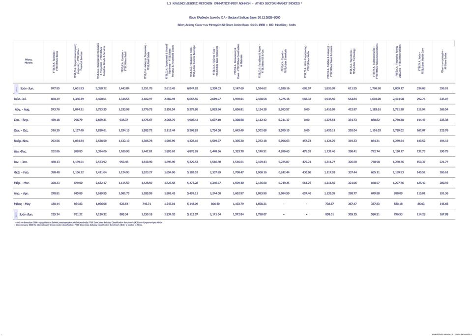 Α. Βιομηχανικά Προϊόντα & Υπηρεσίες - FTSE/Athex Industrial Goods & Services FTSE/Χ.Α. Εμπόριο - FTSE/Athex Retail FTSE/Χ.Α. Ακίνητης Περιουσίας - FTSE/Real Estate FTSE/Χ.Α. Προσωπικά & Οικιακά Προϊόντα - FTSE/Athex Personal & Household Goods FTSE/Χ.