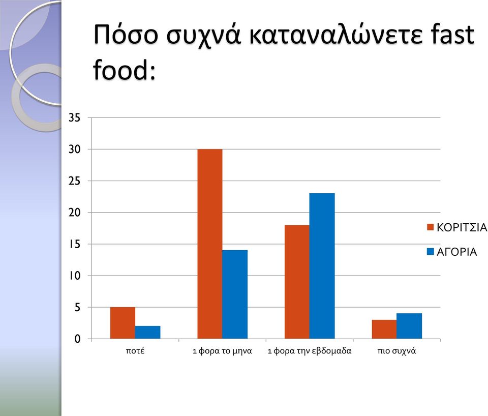 ΑΓΟΡΙΑ 10 5 0 ποτέ 1 φορα το