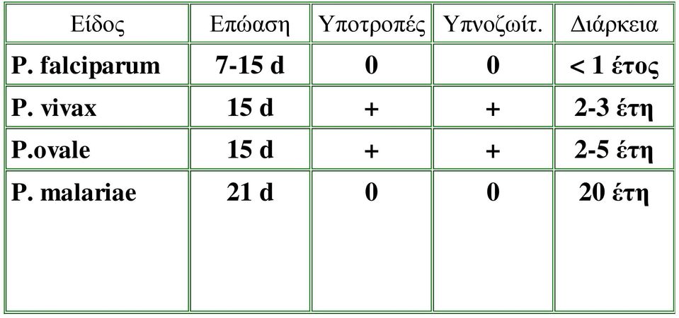 falciparum 7-15 d 0 0 < 1 έτος P.