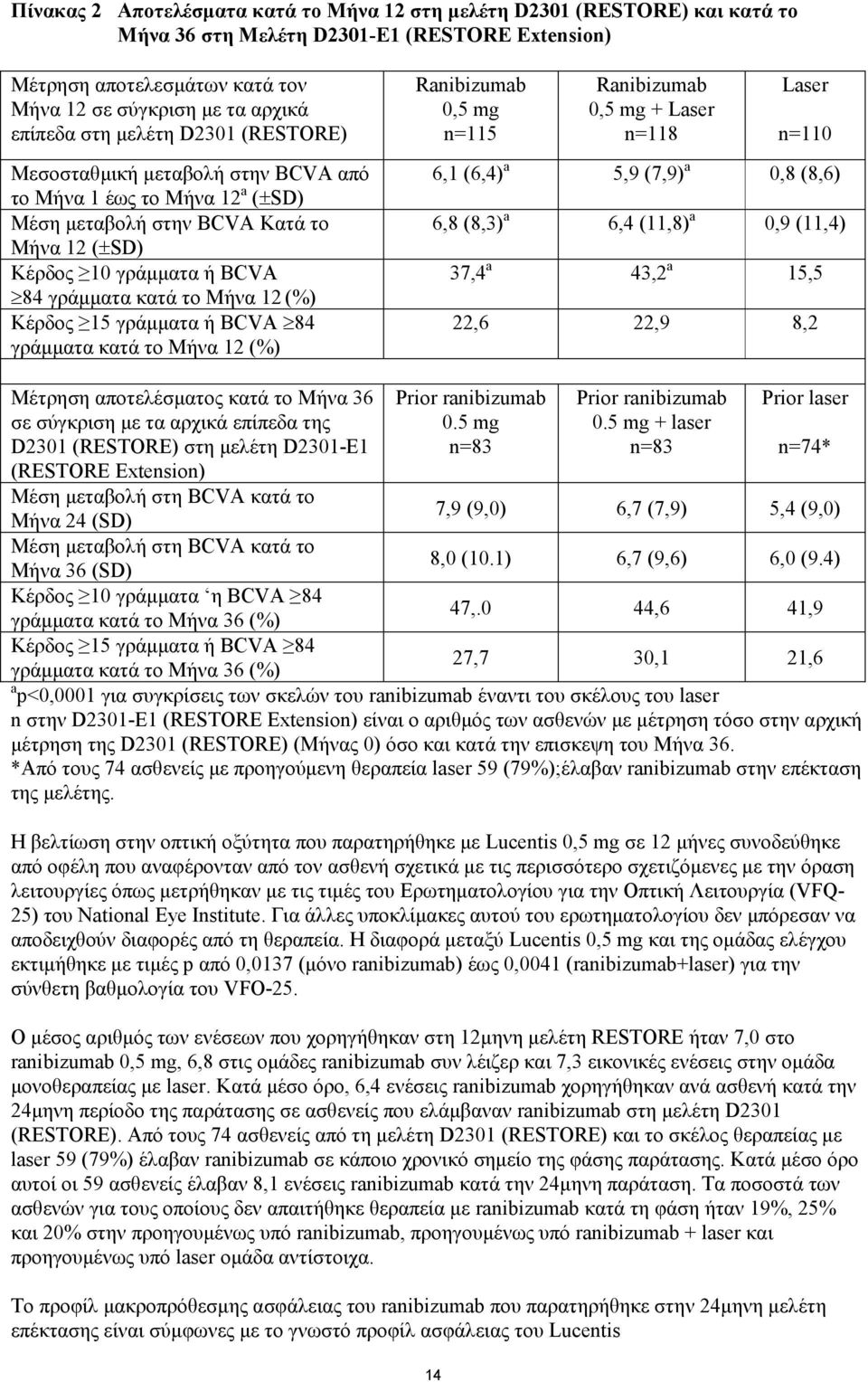 Κέρδος 15 γράμματα ή BCVA 84 γράμματα κατά το Μήνα 12 (%) Ranibizumab 0,5 mg n=115 Ranibizumab 0,5 mg + Laser n=118 Laser n=110 6,1 (6,4) a 5,9 (7,9) a 0,8 (8,6) 6,8 (8,3) a 6,4 (11,8) a 0,9 (11,4)