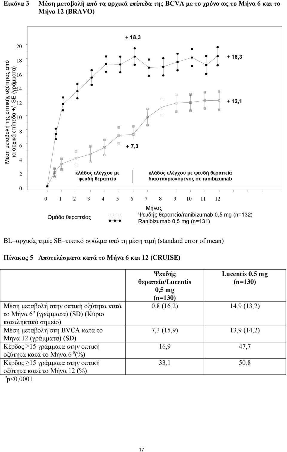 to ranibizumab Μήνας Ψευδής θεραπεία/ranibizumab 0,5 2 mg (n=132) Ranibizumab 0,5 mg (n=131) BL=αρχικές τιμές SE=τυπικό σφάλμα από τη μέση τιμή (standard error of mean) Πίνακας 5 Αποτελέσματα κατά το