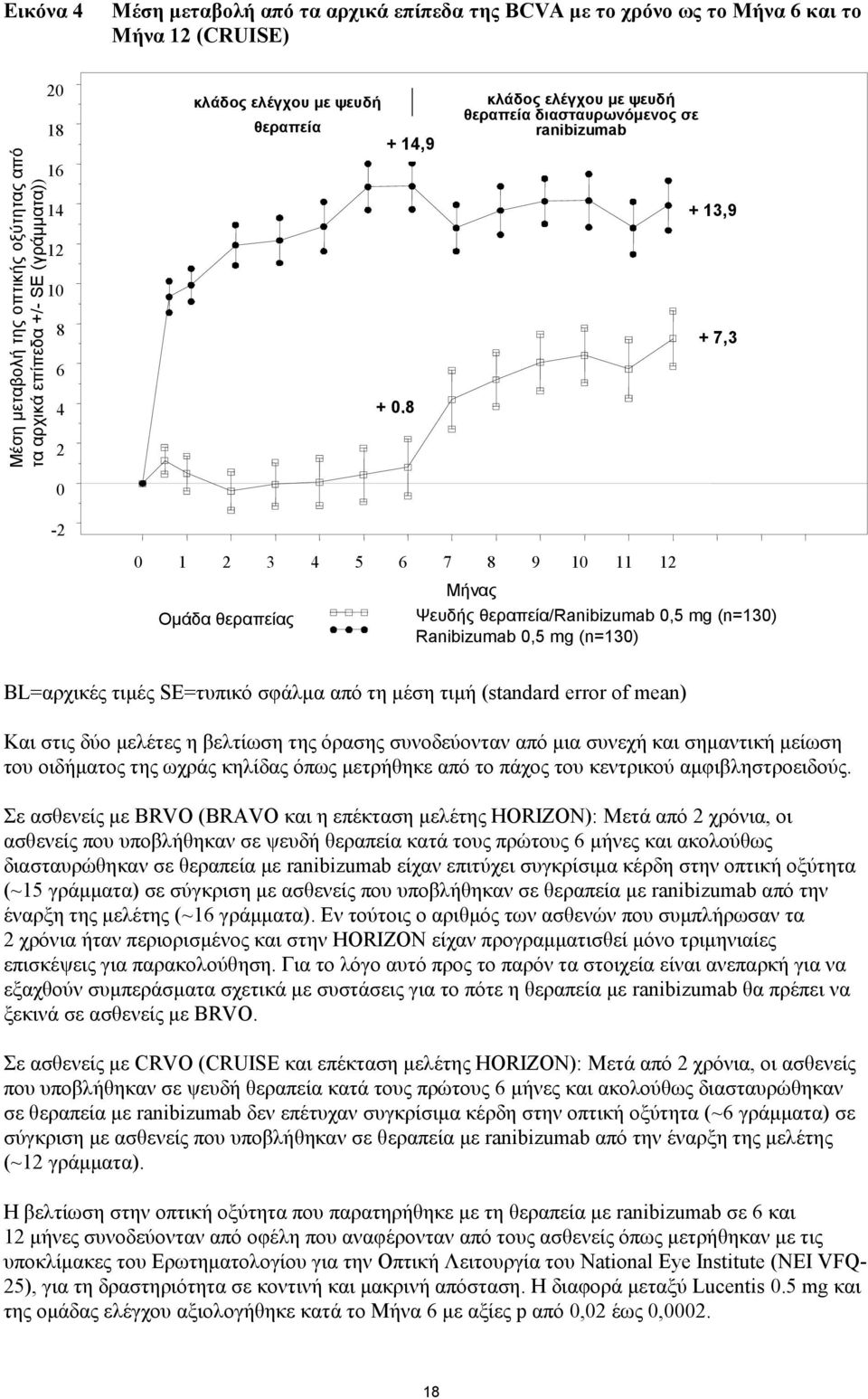 Ψευδής θεραπεία/ranibizumab 0,5 mg (n=130) Ranibizumab 0,5 mg (n=130) BL=αρχικές τιμές SE=τυπικό σφάλμα από τη μέση τιμή (standard error of mean) Και στις δύο μελέτες η βελτίωση της όρασης