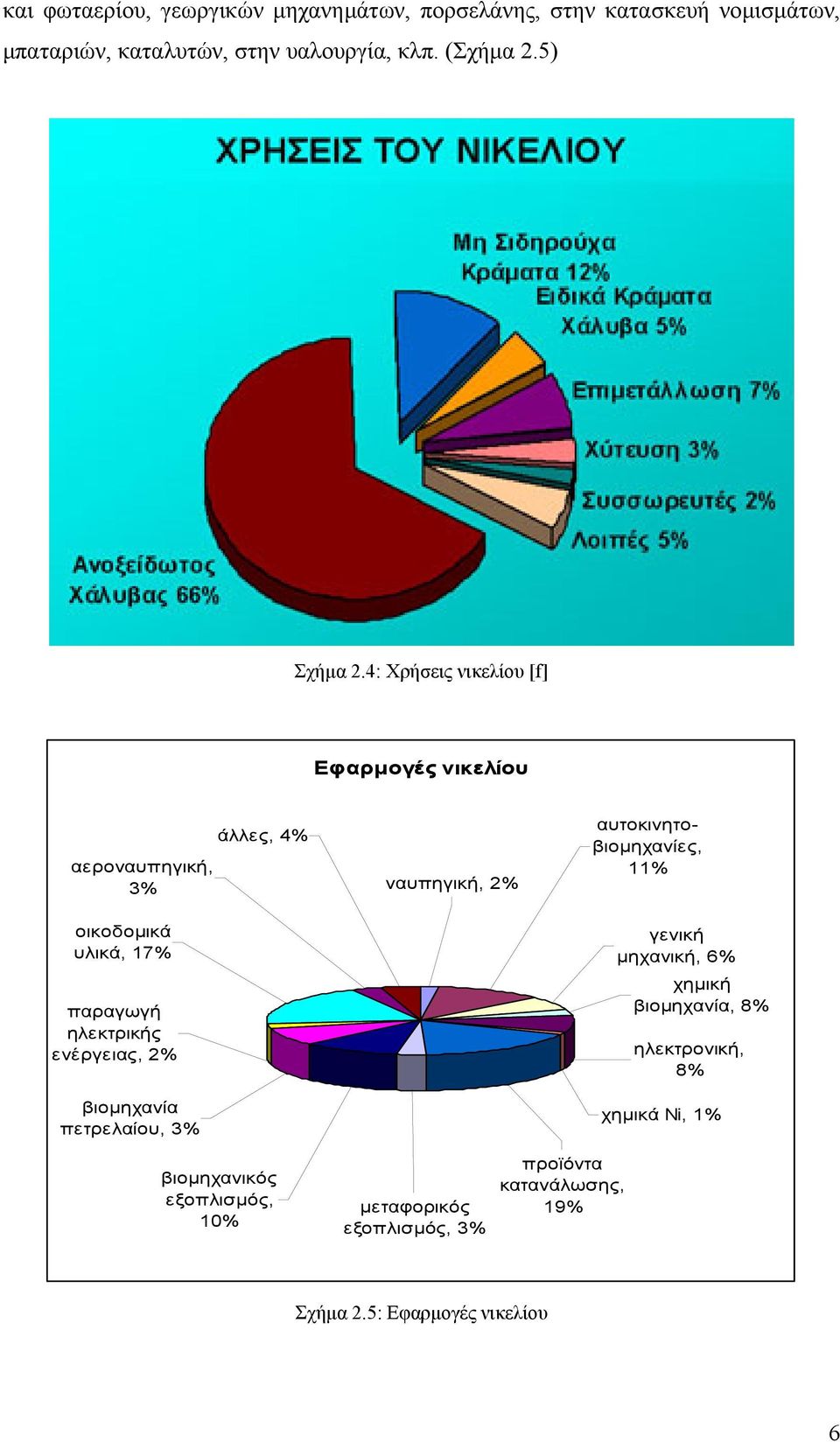 4: Χρήσεις νικελίου [f] Εφαρµογές νικελίου αεροναυπηγική, 3% οικοδοµικά υλικά, 17% παραγωγή ηλεκτρικής ενέργειας, 2% βιοµηχανία