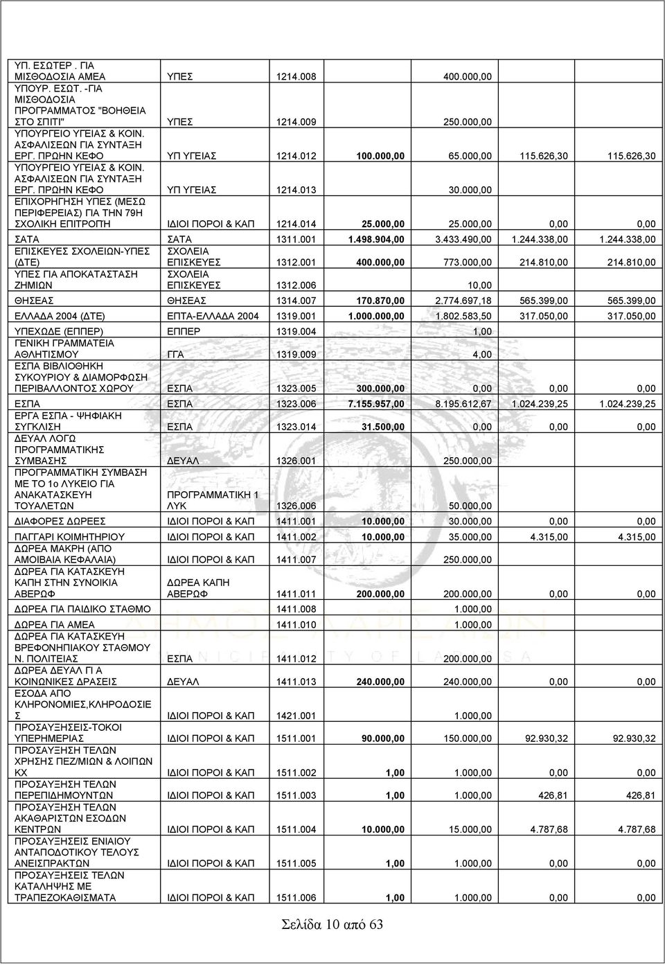 000,00 ΕΠΙΧΟΡΗΓΗΣΗ ΥΠΕΣ (ΜΕΣΩ ΠΕΡΙΦΕΡΕΙΑΣ) ΓΙΑ ΤΗΝ 79Η ΣΧΟΛΙΚΗ ΕΠΙΤΡΟΠΉ ΙΔΙΟΙ ΠΟΡΟΙ & ΚΑΠ 1214.014 25.000,00 25.000,00 0,00 0,00 ΣΑΤΑ ΣΑΤΑ 1311.001 1.498.904,00 3.433.490,00 1.244.