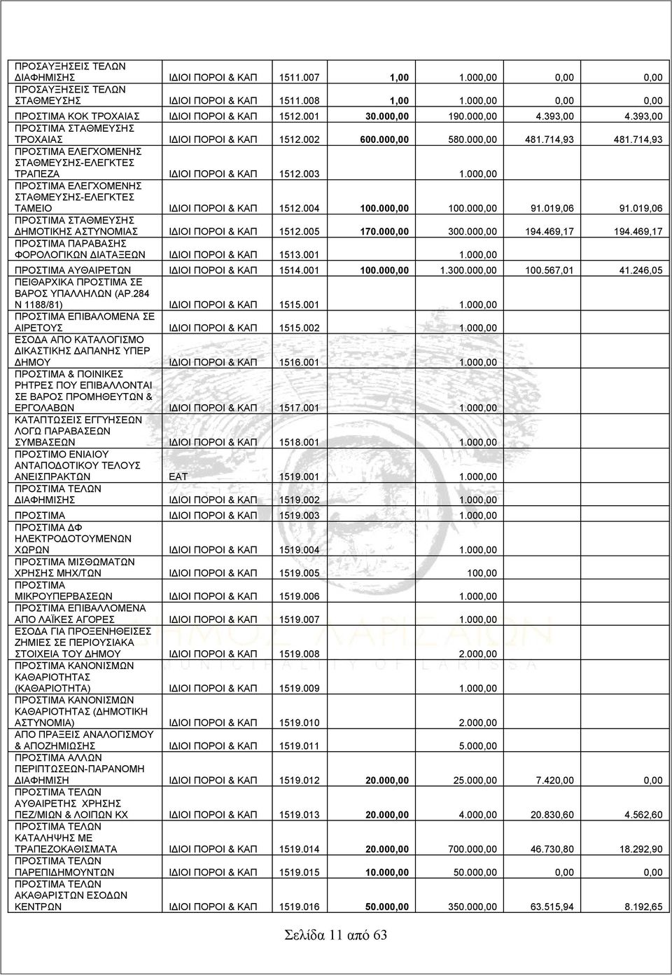 714,93 ΠΡΟΣΤΙΜΑ ΕΛΕΓΧΟΜΕΝΗΣ ΣΤΑΘΜΕΥΣΗΣ-ΕΛΕΓΚΤΕΣ ΤΡΑΠΕΖΑ ΙΔΙΟΙ ΠΟΡΟΙ & ΚΑΠ 1512.003 1.000,00 ΠΡΟΣΤΙΜΑ ΕΛΕΓΧΟΜΕΝΗΣ ΣΤΑΘΜΕΥΣΗΣ-ΕΛΕΓΚΤΕΣ ΤΑΜΕΙΟ ΙΔΙΟΙ ΠΟΡΟΙ & ΚΑΠ 1512.004 100.000,00 100.000,00 91.