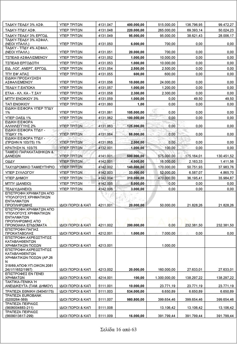 000,00 700,00 0,00 0,00 ΤΣΠΕΑΘ ΑΣΦΑΛΙΣΜΕΝΟΥ ΥΠΕΡ ΤΡΙΤΩΝ 4131.052 1.000,00 10.000,00 0,00 0,00 ΤΣΠΕΑΘ ΕΡΓΟΔΟΤΗ ΥΠΕΡ ΤΡΙΤΩΝ 4131.053 1.000,00 10.000,00 0,00 0,00 ΕΙΔ. ΛΟΓ. ΑΝΕΡΓ. ΕΡΓΟΔ. ΥΠΕΡ ΤΡΙΤΩΝ 4131.054 2.