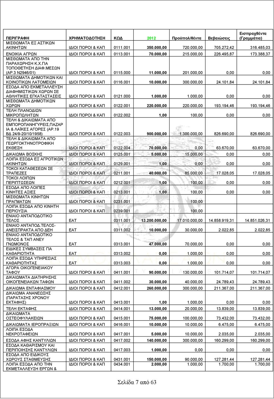 000,00 201.000,00 0,00 0,00 ΜΙΣΘΩΜΑΤΑ ΔΗΜΟΤΙΚΩΝ ΚΑΙ ΚΟΙΝΟΤΙΚΩΝ ΛΑΤΟΜΕΙΩΝ ΙΔΙΟΙ ΠΟΡΟΙ & ΚΑΠ 0116.001 10.000,00 300.000,00 24.101,84 24.