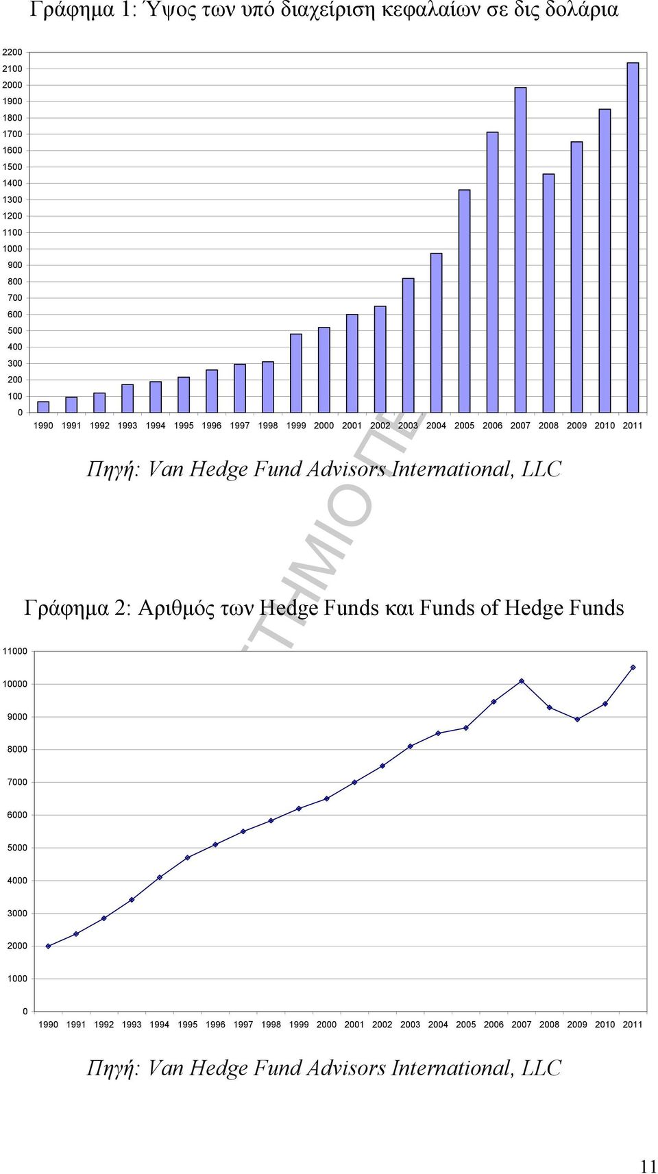 6000 5000 4000 Πηγή: Van Hedge Fund Advisors International, LLC Γράφημα 2: Αριθμός των Hedge Funds και Funds of Hedge Funds 3000 2000 1000 0 1990 1991