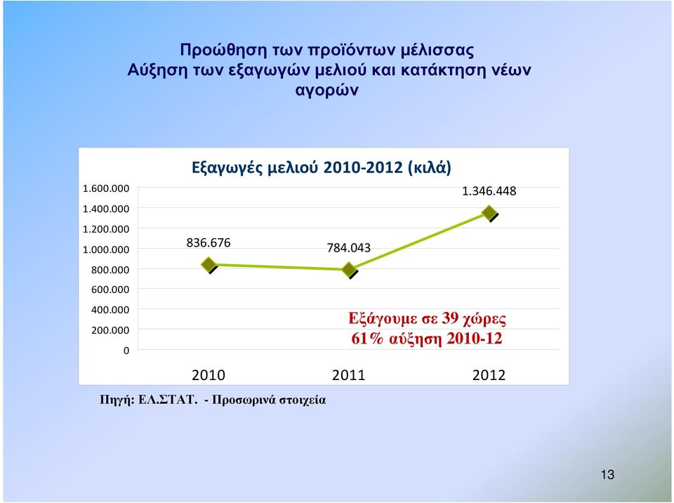 000 0 Εξαγωγές μελιού 2010-2012 (κιλά) 836.676 784.043 1.346.