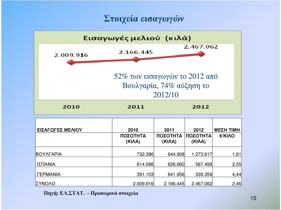 ΒΟΥΛΓΑΡΙΑ 732.386 644.908 1.273.617 1,61 ΙΣΠΑΝΙΑ 614.586 626.660 587.499 2,55 ΓΕΡΜΑΝΙΑ 391.